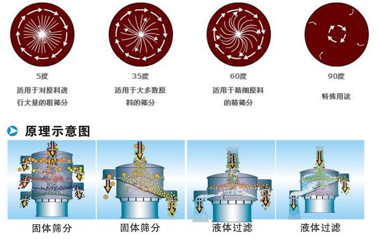 豆?jié){振動(dòng)篩工作原理：振動(dòng)電機(jī)偏心塊的夾角設(shè)置：5°：適用于對(duì)原料進(jìn)行大量的粗篩35°適用于多數(shù)原料的篩分。60°適用于精細(xì)原料的精篩分。90°特殊用途。