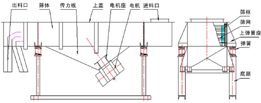 單層直線振動篩主要結(jié)構(gòu)：振動電機，傳力板，篩網(wǎng)，篩框，上彈簧座，彈簧等。