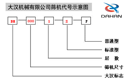 全不銹鋼振動(dòng)篩機(jī)代號(hào)示意圖