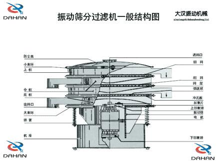 DH-800振動篩產(chǎn)品結(jié)構：防塵蓋，小束環(huán)，上框，中框，底框，大束環(huán) ，機座，進料口，沖孔板等。