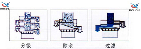 1500型大漢振動(dòng)篩篩分部功效：分級(jí)，除雜，過濾等。