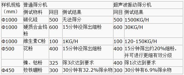 超聲波振動(dòng)篩與普通篩分機(jī)對(duì)比分析：測(cè)試物料：碳化硅普通篩分機(jī)無(wú)法篩分，超聲波振動(dòng)篩能夠?qū)崿F(xiàn)：1500kg/h的速度篩分，硬質(zhì)合金鎢粉600目普通振動(dòng)篩15粉狀沒(méi)篩出細(xì)分，超聲波振動(dòng)篩30kg/h維生素C粉100目普通振動(dòng)篩篩分結(jié)果：1kg/h超聲波振動(dòng)篩篩分結(jié)果：120-150kg/h