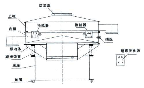 超聲波振動(dòng)篩內(nèi)部結(jié)構(gòu)圖：防塵蓋，上框，底框，換能器，振動(dòng)體，減振彈簧，底座，地腳，超聲波電源。