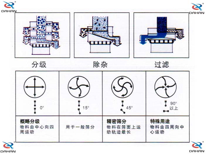 單層振動(dòng)篩結(jié)構(gòu)原理圖：概略分級(jí)：物料由中心向四周運(yùn)動(dòng)，用于一般篩分。精密篩分：物料在篩面上運(yùn)動(dòng)軌跡較長(zhǎng)，特殊用途：物料由四周向中心運(yùn)動(dòng)。