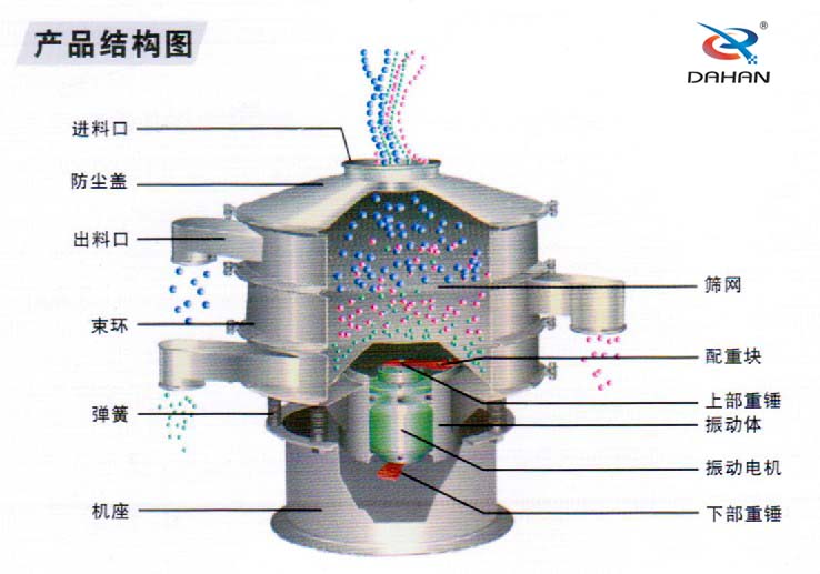 600型聚丙烯振動篩產(chǎn)品結(jié)構(gòu)：進(jìn)料口，防塵蓋，出料口，束環(huán)，彈簧，篩網(wǎng)，配重塊上部重塊。