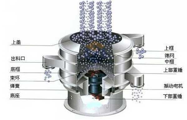移動(dòng)式振動(dòng)篩的工作原理：物料從進(jìn)料口進(jìn)入篩箱體內(nèi)，利用振動(dòng)電機(jī)的振動(dòng)帶動(dòng)物料，在篩網(wǎng)上振動(dòng)分級(jí)，實(shí)現(xiàn)物料的篩分目的。