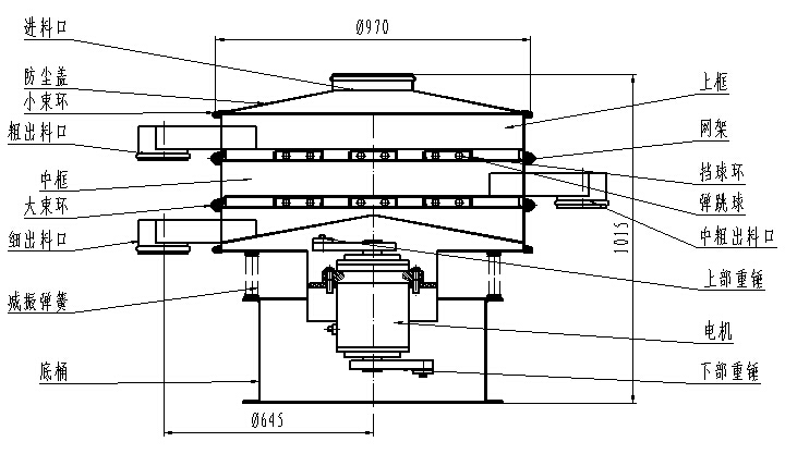 1000型全不銹鋼振動篩一般結(jié)構(gòu)圖：進(jìn)料口，粗出料口，底桶，細(xì)出料口電機，下部重錘等。