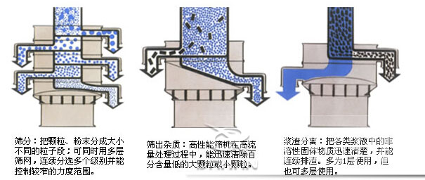 塑料防腐振動(dòng)篩：篩分：把顆粒，粉塵篩分成大小不同的粒子段，可同時(shí)用多層篩網(wǎng)，連續(xù)篩分選多個(gè)級(jí)別并能控制較窄的粒度范圍。篩出雜質(zhì)：高性能篩機(jī)在高流量處理過(guò)程中，能迅速清除百分含量低的大顆?；蛐☆w粒。漿渣分離：把各類漿液中的非溶性固體物質(zhì)迅速清楚，并能連續(xù)排渣，多為1層使用，但也可多層使用。