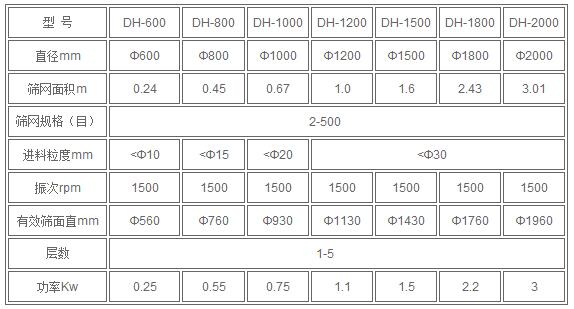 紅薯淀粉技術(shù)參數(shù):直徑mm：600-2000篩網(wǎng)規(guī)格：2-500進料粒度mm<10-<30有效篩面mm：560-1960