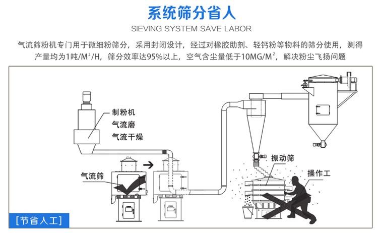 氣流篩粉機(jī)篩分效率可達(dá)95%以上，產(chǎn)量是普通振動篩的5-10倍或更高