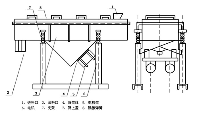 多層直線振動篩內(nèi)部結(jié)構(gòu)主要有網(wǎng)架，篩網(wǎng)，電機(jī)，振動彈簧等