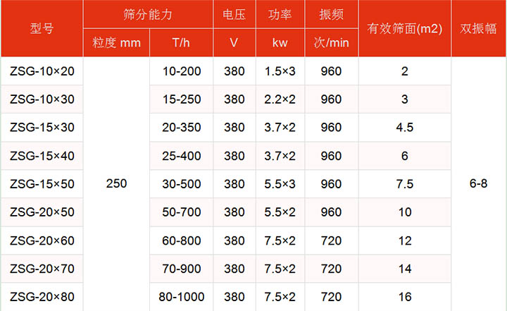 洗煤振動篩技術(shù)參數(shù)主要展示：有效篩面2-16㎡，功率：1.5-7.5kw篩分能力t/h10-1000.