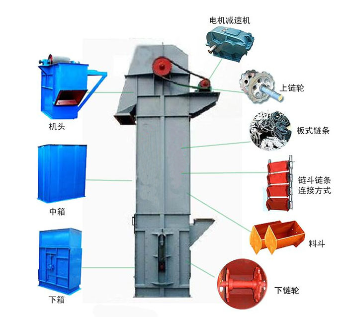 Ne斗式提升機(jī)主要結(jié)構(gòu)有：電機(jī)減速機(jī)，上鏈輪，板式鏈條，料斗，下鏈輪等。