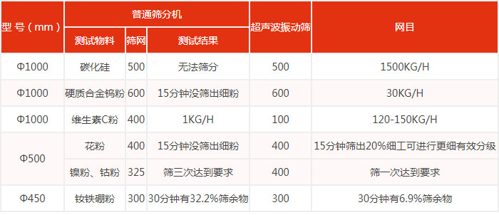 普通篩分機(jī)與超聲振動(dòng)篩篩分效果對(duì)比圖