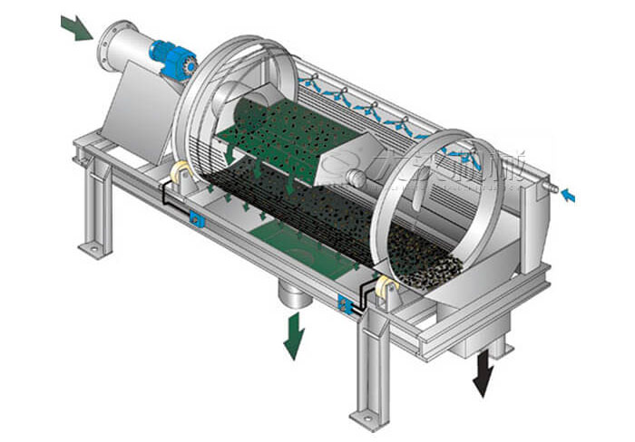 滾筒篩分機工作原理滾筒篩分機在圓柱形滾筒篩，滾動的作用下實現(xiàn)物料的分級目的。