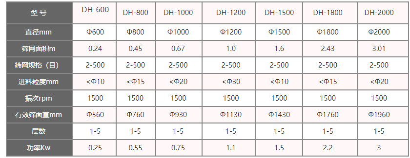 葛根粉篩分機技術參數(shù)