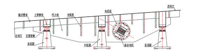 振動輸送機主要由槽體、槽架、底架、主振簧、導(dǎo)向板、隔振簧、驅(qū)動裝置及進出料口等組成。