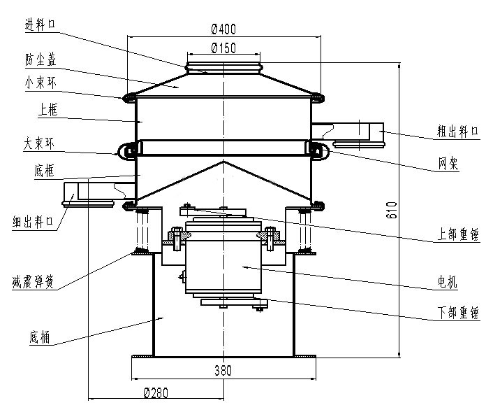 進(jìn)料口，防塵蓋，小束環(huán)，上框，大束環(huán)，粗出料口，大束環(huán)，細(xì)出料口，減震彈簧，底桶，電機(jī)，上部重錘，下部重錘，網(wǎng)架。