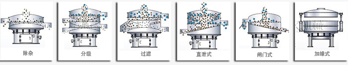 醫(yī)藥振動篩篩分功能有：除雜，分級，過濾，直泄式，閘門式，加緣式等多種可定制結(jié)構(gòu)。