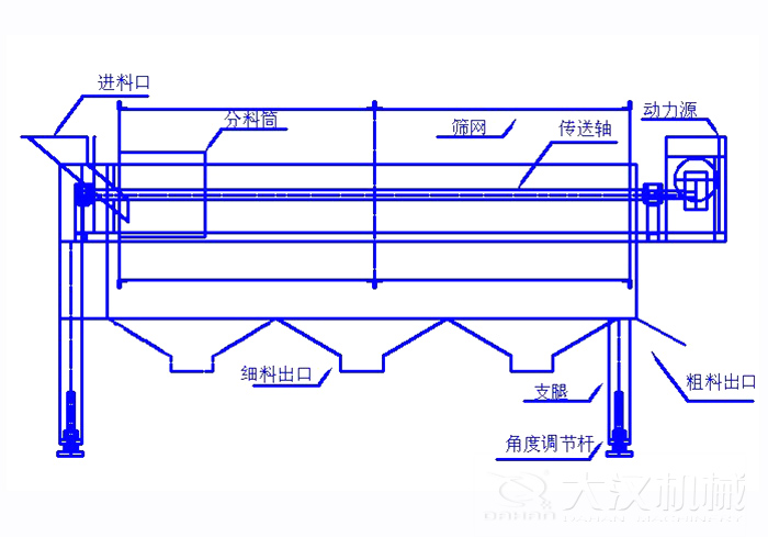 滾筒篩篩沙機(jī)結(jié)構(gòu)組成：進(jìn)料口，分料筒，篩網(wǎng)，傳送軸，動力源，細(xì)料出口支腿，角度調(diào)節(jié)桿，粗料出口。
