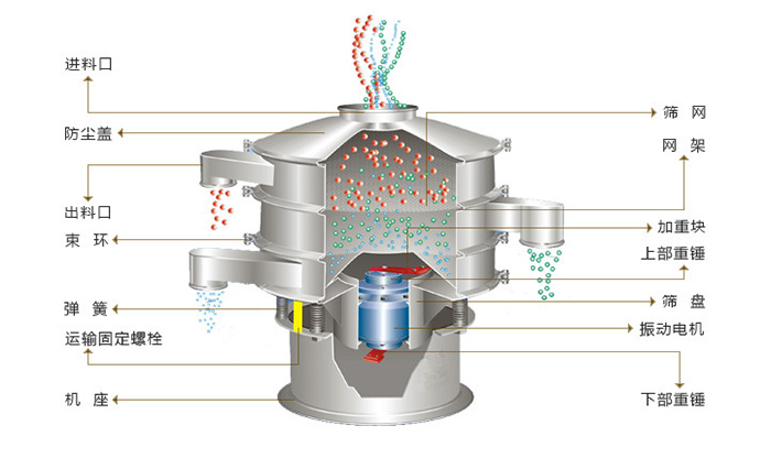 旋振篩結(jié)構(gòu)：進(jìn)料口，防塵蓋，出料口，束環(huán)，彈簧，網(wǎng)架，篩網(wǎng)，加重塊，篩盤，振動電機，下部重錘。