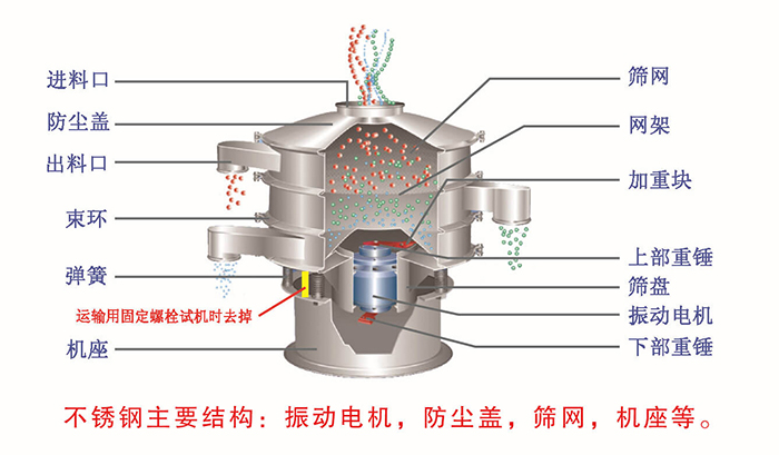 網(wǎng)架，篩網(wǎng)，機(jī)座，出料口，防塵蓋，篩盤等。