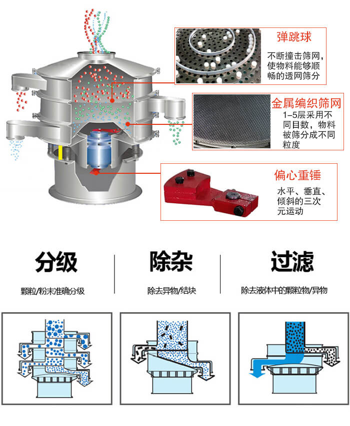 食品振動篩利用振動電機作為振動源進行振動，并且實現(xiàn)物料的篩分目的。