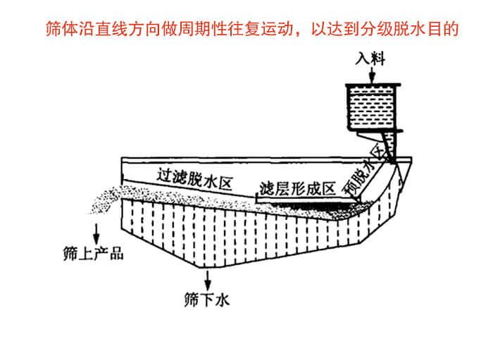 礦用脫水篩物料篩分流程物料從入料口進入經(jīng)過預脫水區(qū)，濾層形成區(qū)，過濾脫水區(qū)然后產(chǎn)生篩上物于篩下物。