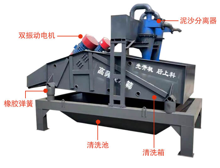 礦用脫水篩主要結構：雙振動電機，橡膠彈簧，泥沙分離器清洗池，清洗箱。