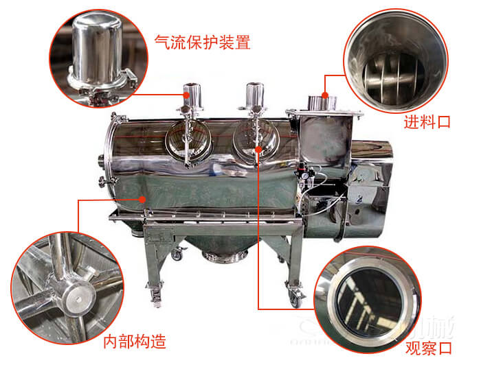 氣旋篩結(jié)構(gòu)主要有：氣流保護(hù)裝置，進(jìn)料口，內(nèi)部構(gòu)造，觀察口