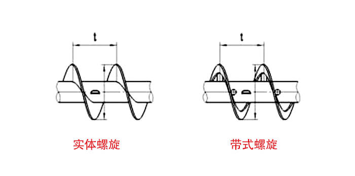 實體螺旋與帶式螺旋簡圖展示