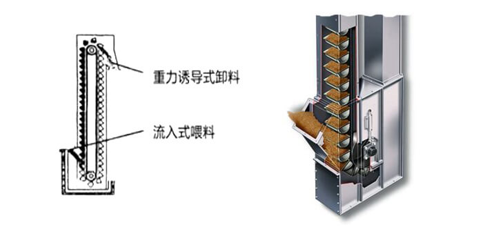 ne斗式提升機(jī)運(yùn)作方式和投料方法。