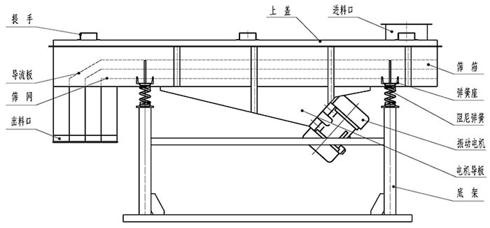 小麥清理振動篩結(jié)構(gòu)：出料口，振動電機(jī)，支撐架，彈簧，進(jìn)料口。